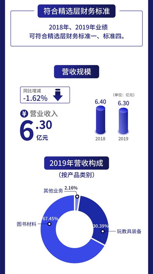 一圖讀懂億童文教 幼教行業整體服務機構去年凈利1.2億元，節能管理服務亮眼